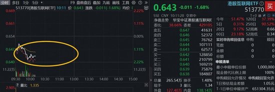 隔夜降息大消息，港股集体走弱，港股互联网ETF（513770）下探2%，溢价高企，小米立下芯片军令状