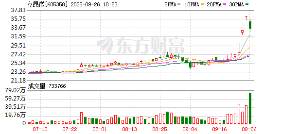 立昂微成交额创2023年4月26日以来新高