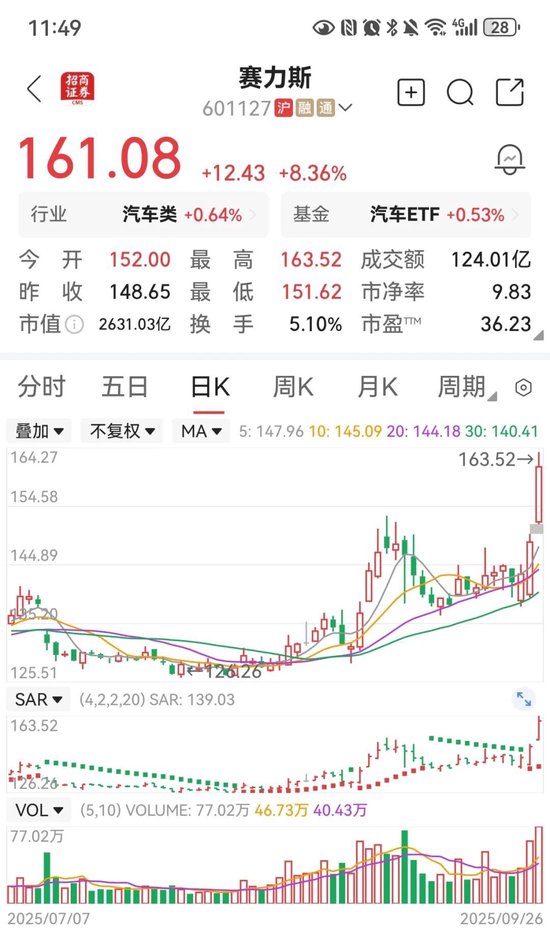 赴港上市有新进展！A股赛力斯盘中涨停！