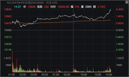 白银期货价格突破10600元/千克关口，再创历史新高