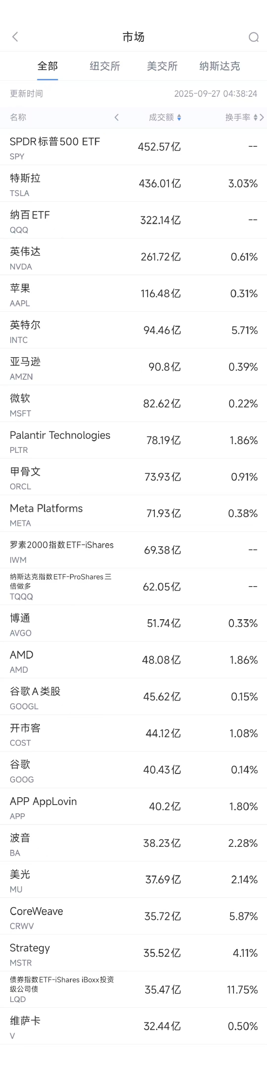 9月27日美股成交额前20：韦德布什上调特斯拉目标价至600美元