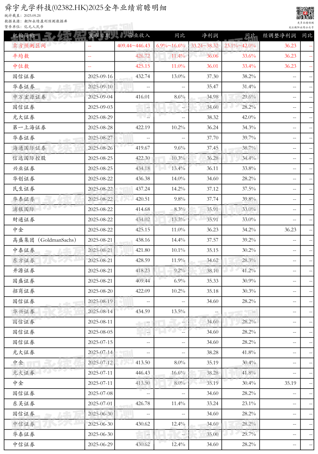 舜宇光学科技：光学业务增长强劲，预测全年营业收入409.44~446.43亿元，同比增长6.9%~16.6%
