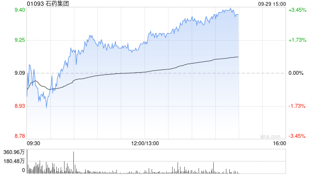 天风证券：维持石药集团“买入”评级 看好公司创新兑现长期价值
