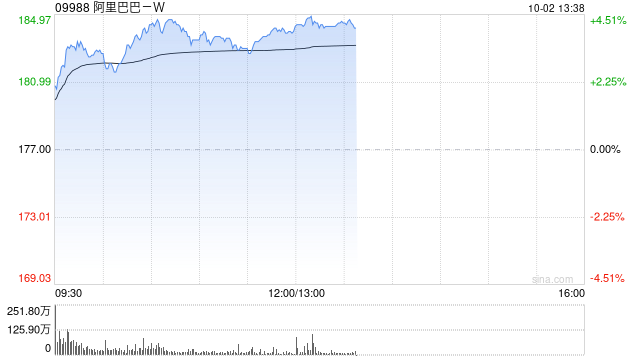 摩根大通上调阿里巴巴港股目标价45% 看好云收入和电商增长前景