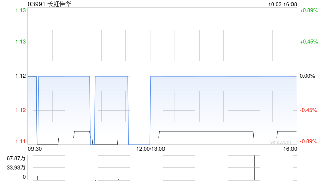 长虹佳华委任新百利融资为独立财务顾问