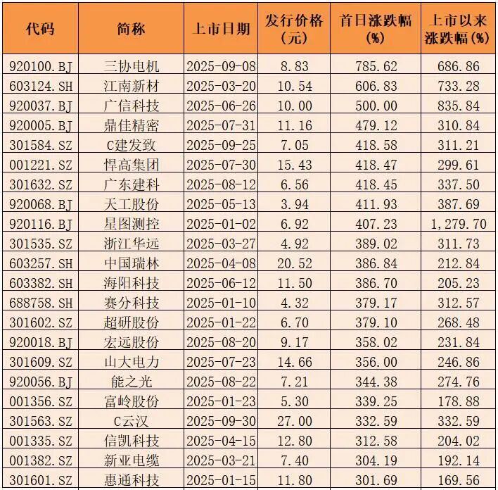 最大“肉签”超6万元！新股赚钱效应飙升