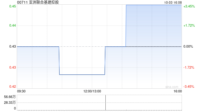 亚洲联合基建控股10月3日斥资24.62万港元回购56.6万股