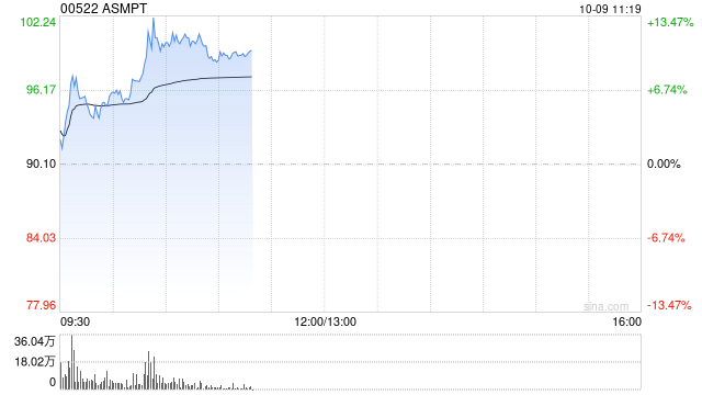 ASMPT早盘涨近7% 野村维持“买入”评级