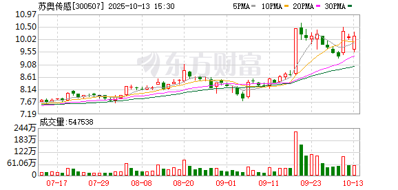苏奥传感大宗交易成交1.31亿元