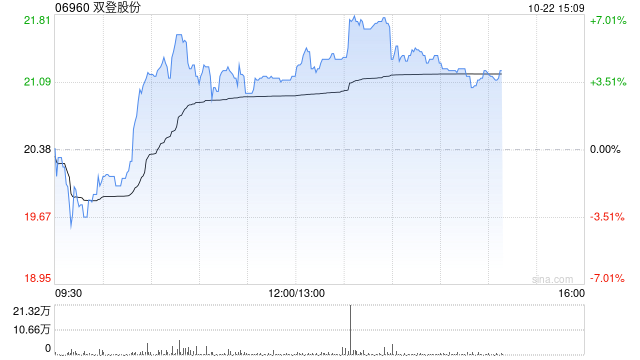 双登股份盘中涨超6% 英伟达明确AIDC配储刚需