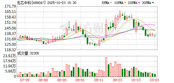 龙芯中科大宗交易成交1000.08万元