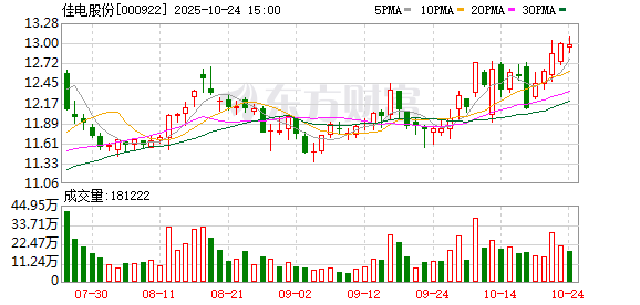 佳电股份：截至2025年10月20日公司股东总数为36521户