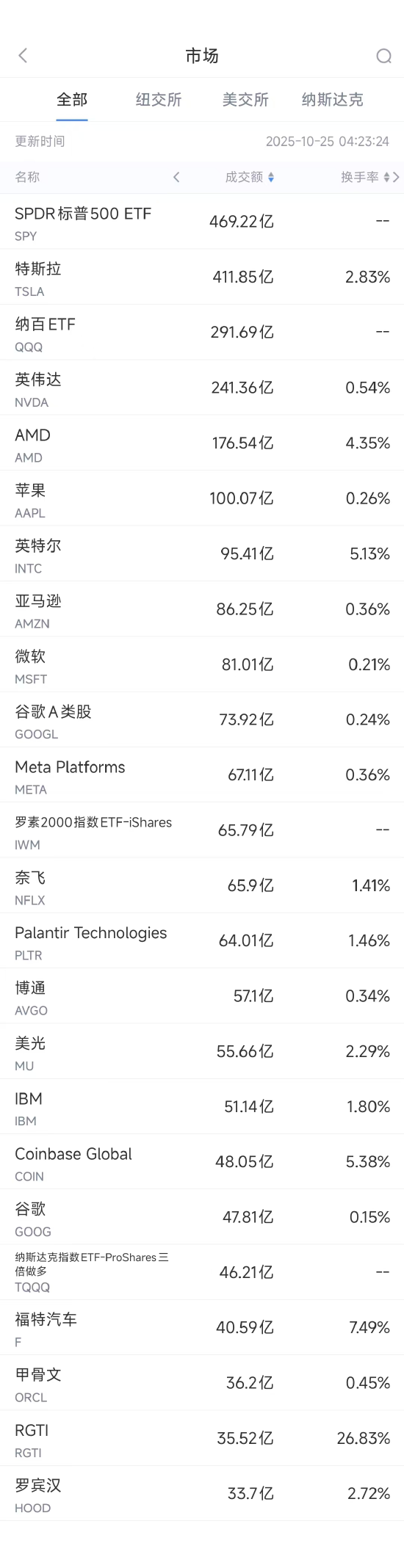 10月25日美股成交额前20：苹果先进AI服务器已提前开始发货