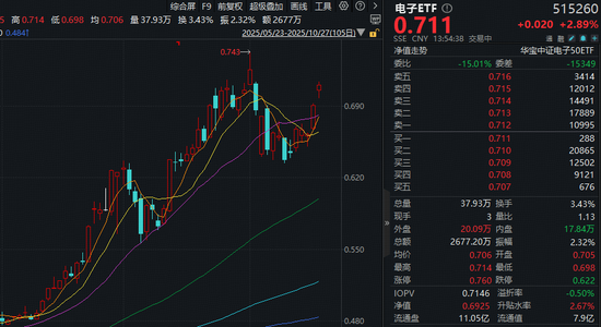 主力资金偏爱电子板块？技术突破+顶层定调，电子ETF（515260）大涨3%！闻泰科技涨停，Q3业绩飙升近3倍